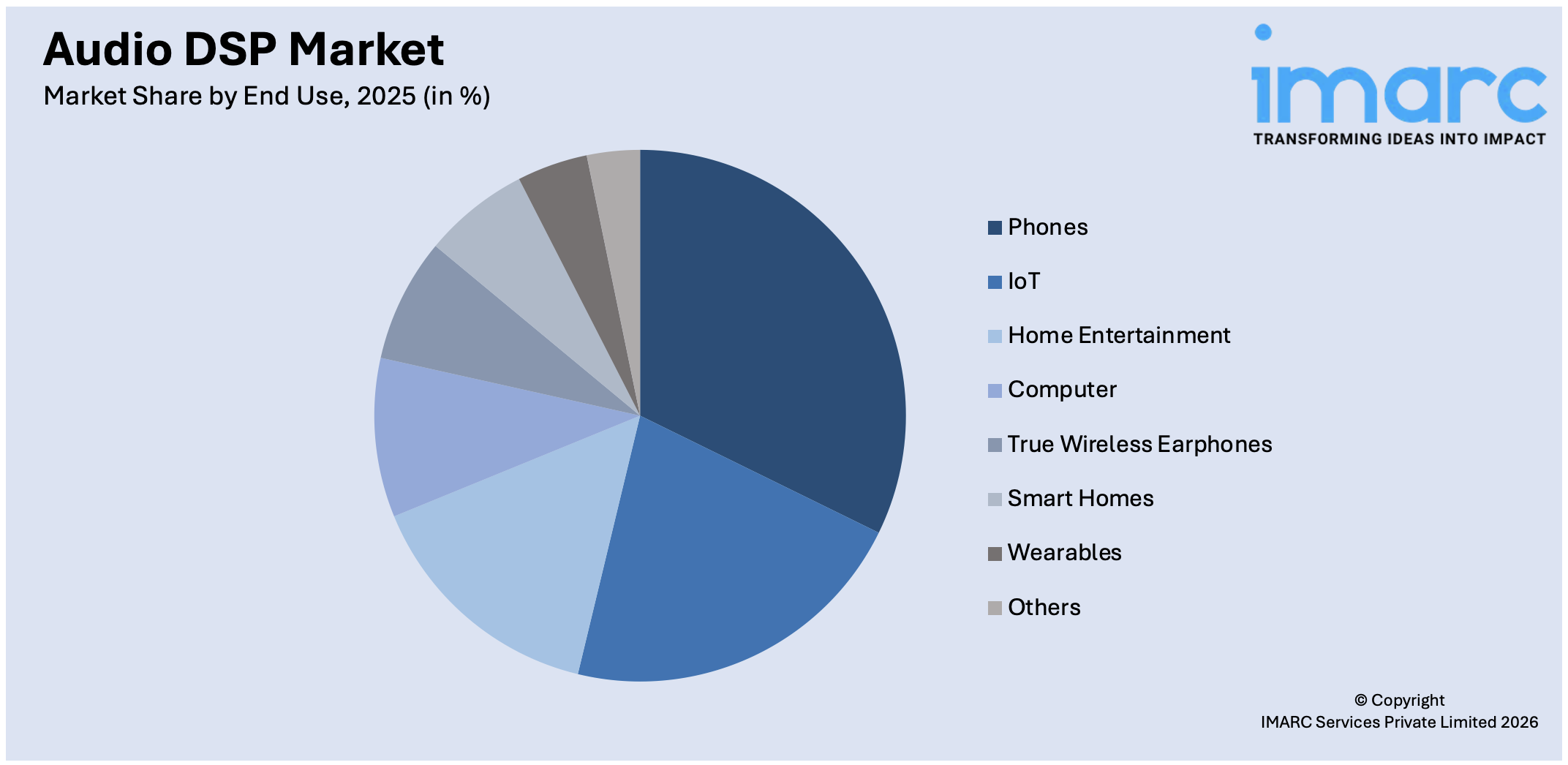 Audio DSP Market By End Use